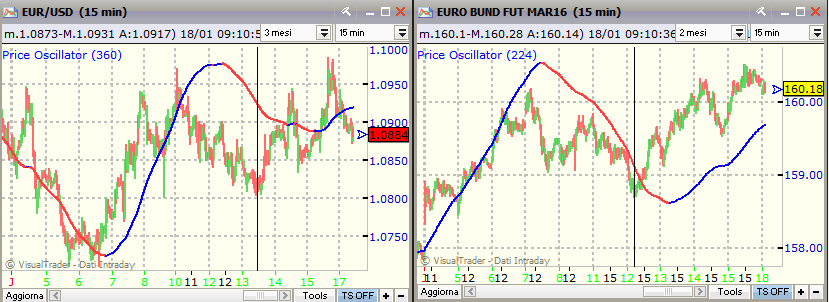 Euro/Dollaro Ciclo Settimanale è partita una nuova fase sui minimi del 13 gennaio pomeriggio ed è in leggera spinta.