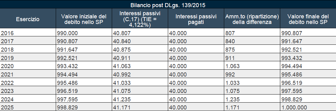 Modifiche ai criteri di valutazione del bilancio (segue) VALUTAZIONE DEBITI AL «COSTO AMMORTIZZATO» (esempio) Il procedimento effettuato per la rilevazione degli interessi e il calcolo del debito va