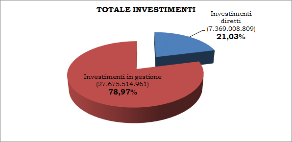 Guardando, invece, al patrimonio, i primi 15 fondi preesistenti, che rappresentano circa il 57 % del totale, risultano essere: 1 Previndai 7.914.979.385 6 Previbank 1.585.903.660 11 Pensioni BNL 912.