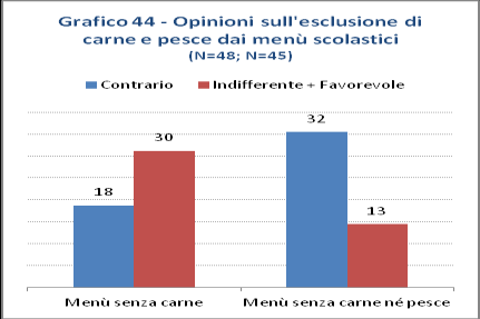 32 famiglie su 45 rispondenti si dichiarano contrarie, contro 7 indifferenti e 6 favorevoli.