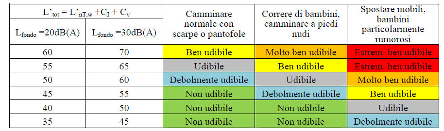 Qualità acustica attesa all interno degli edifici Percezione soggettiva della protezione dal rumore