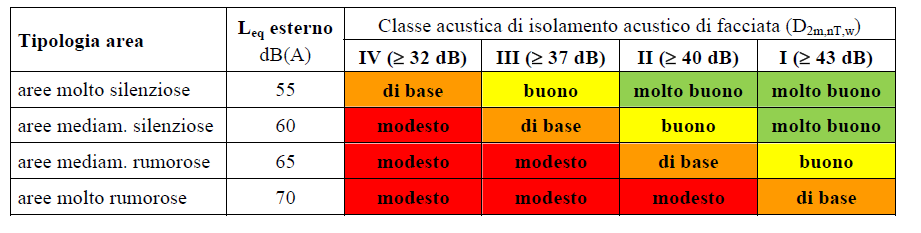 Relazione tra Classificazione Acustica e qualità