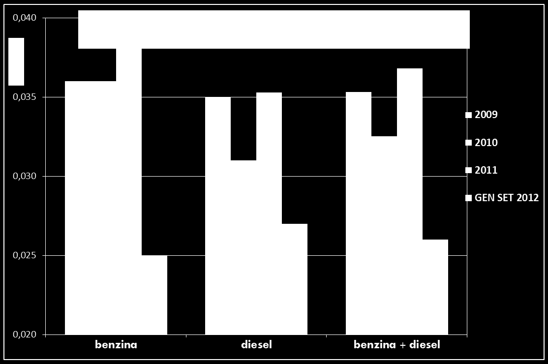 ANDAMENTO DEL DIFFERENZIALE CON L EUROPA (fino a Settembre 2012) L andamento dello stacco