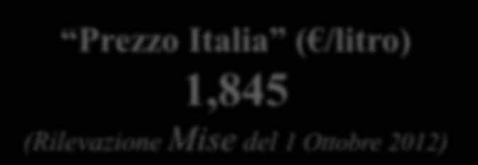 BENZINA Prezzo Italia ( /litro) 1,845 (Rilevazione Mise del 1 Ottobre 2012) COMPONENTE FISCALE 57% 1,049 /litro PREZZO INDUSTRIALE 43% 0,796 /litro Accisa 0,728 Iva 0,262 Materia prima 0,551 Margine