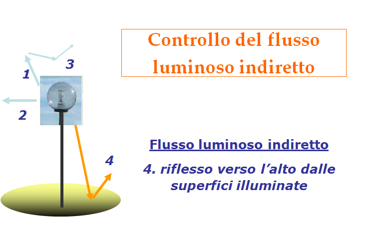 QUANTO illuminare? La Direttiva definisce il Controllo del Flusso luminoso indiretto (Fig.3 bis).