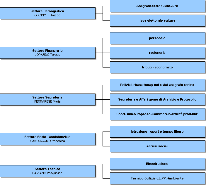 ORGANIZZAZIONE DELL'ENTE Struttura tecnica e compiti di gestione Nell'organizzazione del lavoro, propria di una moderna ed efficace amministrazione pubblica, la definizione degli obiettivi generali e