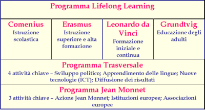 Programmi a