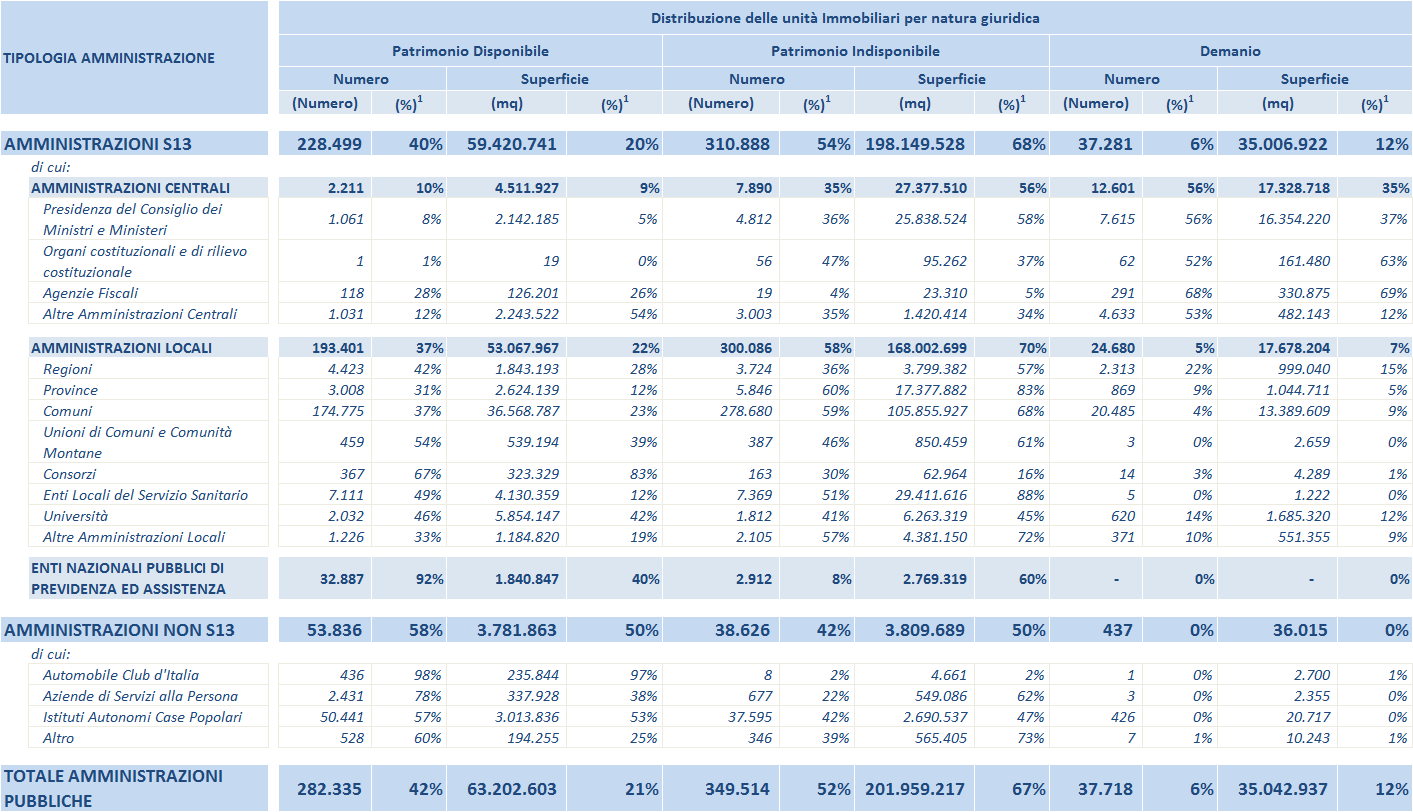 Tabella 5 : Le unità immobiliari per natura giuridica Note: (1) Percentuale sul totale di riga, corrispondente alla distribuzione