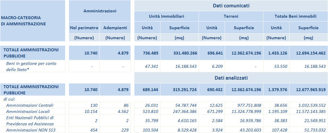 La Tabella 2 riporta il numero e la superficie delle unità immobiliari e dei terreni comunicati per macro-categoria di Amministrazione.