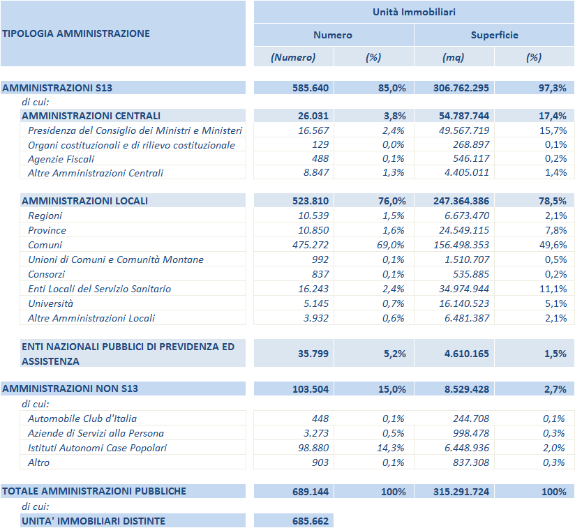 Tabella 3: Le unità immobiliari dichiarate: numerosità e superficie per tipologia di Amministrazione Note: Le unità distinte sono ottenute contando una sola volta quelle dichiarate da più di un