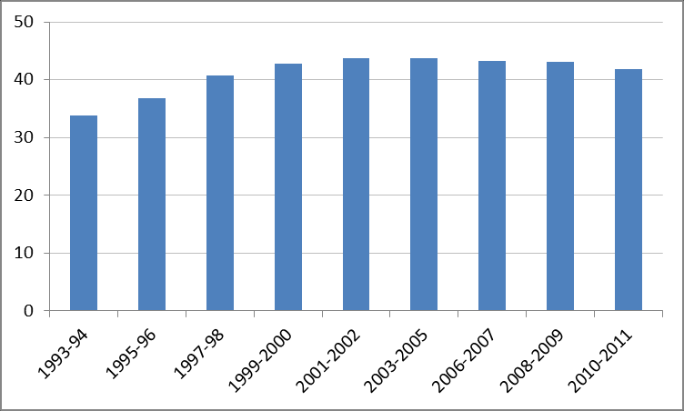 I giovani restano figli sempre più a lungo Quattro giovani tra 25 e 34 anni su dieci vivono ancora nella famiglia d origine: il 45% dichiara di restare in famiglia perché non ha un lavoro e/o