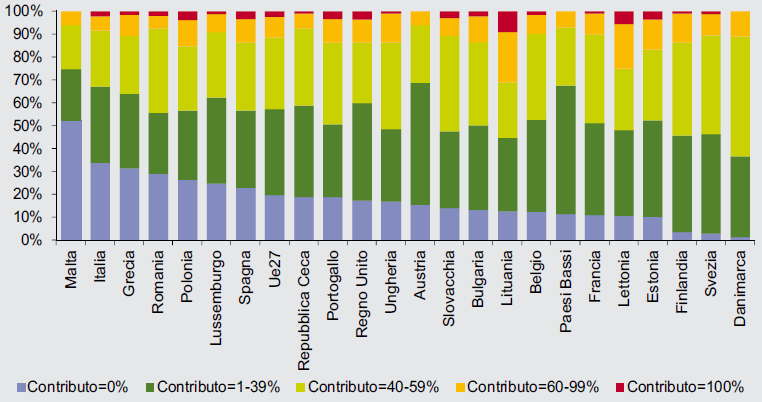 La distribuzione familiare del reddito In Italia il 33,7% delle donne tra i 25 e i 54 anni non percepisce redditi a fronte del 19,8% nella media