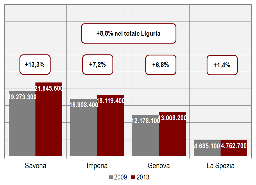 Le presenze nelle seconde case per provincia La distribuzione provinciale L andamento dal 2009 al 2013 Savona ed Imperia sono le province con il maggior numero di presenze in seconda casa,