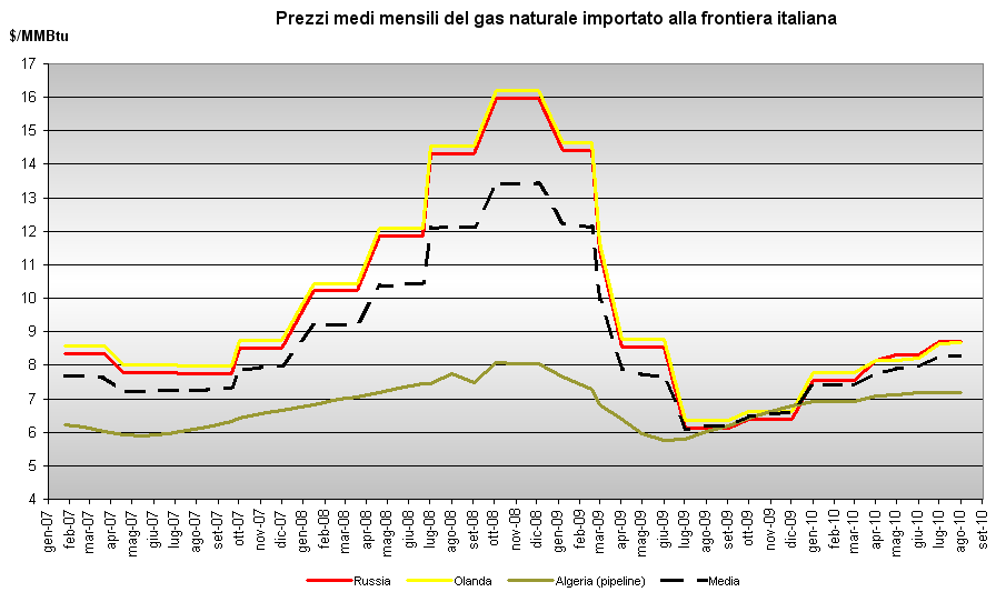 Mentre i prezzi sul mercato italiano (fob frontiera)