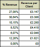 Russell Practice Management Program Client base analysis Concentrazione ricavi per tipologia di clienti (campione rete