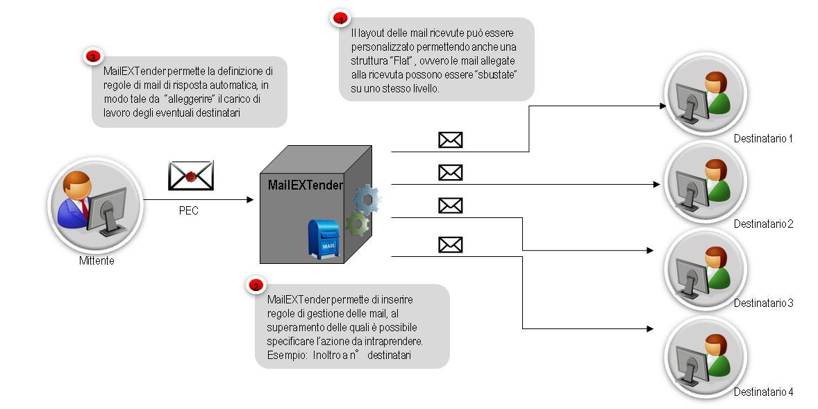 delle mail /PEC Inoltrare immediatamente sul responsabile del procedimento con riduzione dei tempi di giacenza Gestione semplificata e automatizzate delle ricevute PEC Definizione di regole di