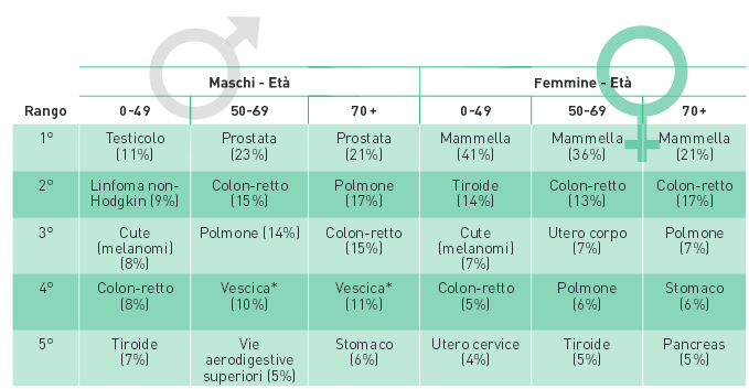 INTRODUZIONE MELANOMI DELLA CUTE - INCIDENZA Primi cinque tumori in termini di frequenza e proporzione sul totale dei tumori incidenti (esclusi i