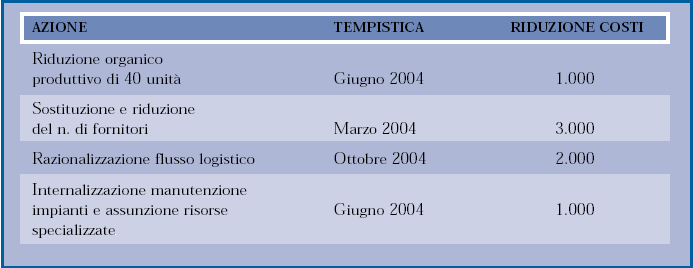 Profilo business Liquidità Fatturato Dettagli Indicatori Vie di soluzione Incasso da clienti Pagamenti fornitori Calo mercato Calo quantità azienda Calo prezzi medi Cambio mix L IMPRESA RECUPERATA