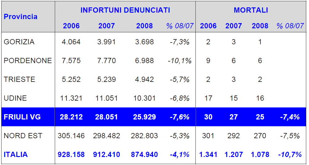 Tabella 51: Infortuni sul lavoro e infortuni mortali denunciati all INAIL per provincia e anno complesso gestioni 130 Fonte: CSA INAIL e Banca Dati Statistica Si osserva che, alla luce della recente