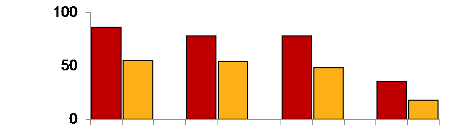 % of infants Tollerabilità in Infants 4CMenB+Routine 2-4-6* MenC+Routine 2-4-6* Indolenzimento Eritema Indurimento Gonfiore % of infants 4CMenB+Routine 2-4-6* MenC+Routine 2-4-6* Routine 2-4-6*