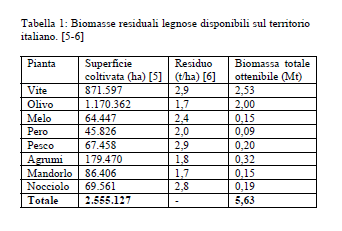 Potenziale potature agricole di risulta Il valore teorico complessivo