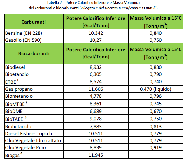 Il Decreto 5 dicembre 2013 Incentivi per trasporti Tabella