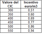 Il Decreto 5 dicembre 2013 Incentivi