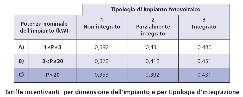 - impianti non integrati quelli con i moduli fotovoltaici ubicati direttamente al suolo; sono considerati tali anche gli impianti con i moduli posti su strutture edili o di arredo