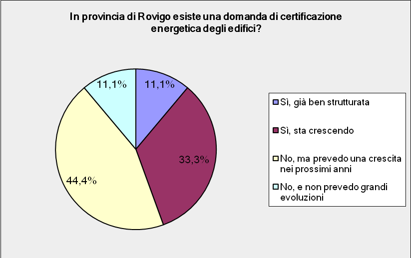 77 Tutti i certificatori che hanno risposto al questionario sono accreditati in diverse province, anche in aree del paese non prossime alla provincia di Rovigo.