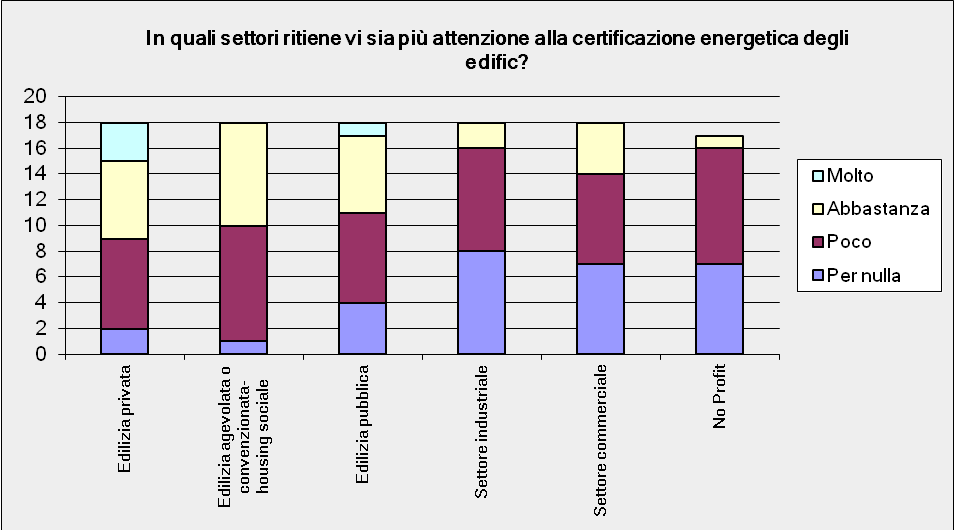 78 Figura 23 Elaborazione dati questionario certificatori In termini generali, secondo l opinione dei certificatori, in provincia di Rovigo l attenzione per l edilizia eco-sostenibile è molto scarsa.