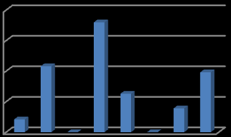 11oD 11oR 12oD 12oR 21oD 21oR 22oD 22oR 11oD 11oR 12oD 12oR 21oD 21oR 22oD 22oR 20,00% 15,00% 10,00% 5,00% 0,00% Miglioramento Percentuale Euristica C Migliorame nto Percentual e Euristica C 4,00%