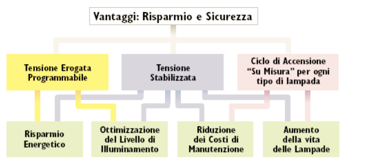 Obiettivo finale: significativo contributo al raggiungimento degli obiettivi europei di risparmio energetico nell'illuminazione pubblica. Controllo del flusso luminoso Prof. Ing. Marco Beccali- Dip.