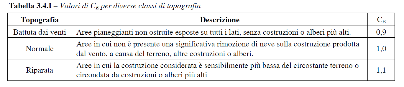 C E = COEFFICIENTE DI ESPOSIZIONE Il coefficiente di esposizione C E può essere utilizzato per modificare il valore del carico neve in copertura in funzione delle caratteristiche specifiche dell area