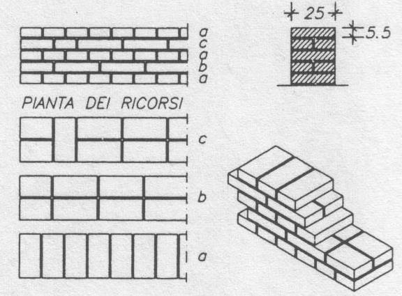 Assestamento gotico, si ottiene alternando in ogni filare un mattone in spessore ed uno in chiave.