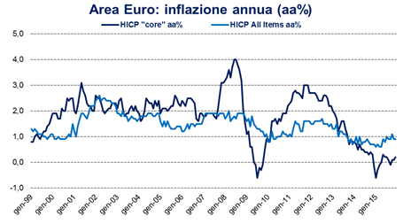 Dopo essere tornata ad essere positiva nel 2014, la crescita economica dell Area Euro ha fatto registrare un accelerazione nel 2015, passando dallo 0,9% del 2014 all 1,6%.