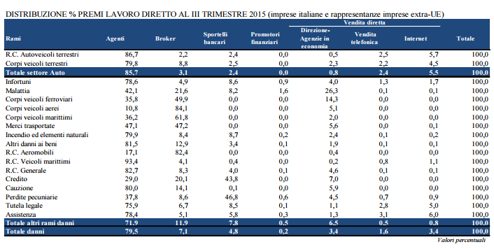 Per quanto concerne i canali di distribuzione, risulta significativa la raccolta del canale agenziale che colloca il 79,5% del portafoglio danni, in lieve diminuzione rispetto a quanto rilevato alla