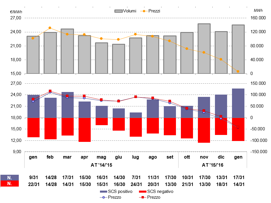 mercato gas italia (continua) Tabella 1: Mercato a termine del gas naturale, prezzi e volumi Prezzo minimo Prezzo massimo Negoziazioni Volumi Registrazioni Volumi Fonte: dati GME Prodotti /MWh /MWh