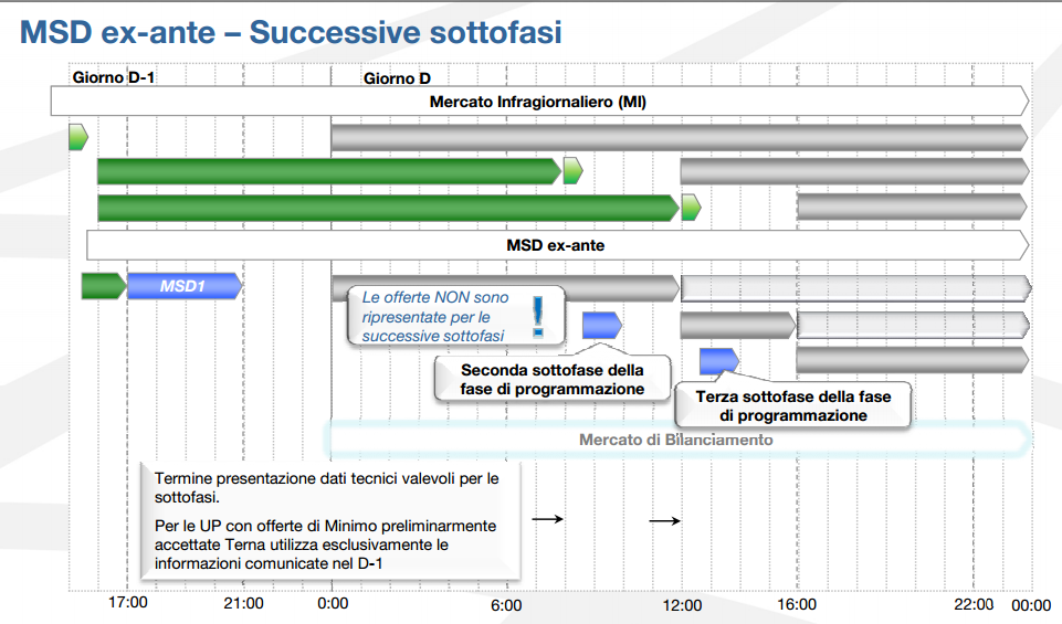 2.1. INTRODUZIONE Figura 2.2: MSD ex-ante succesive sottofasi Nel MB vengono selezionate le offerte relative al giorno di consegna.