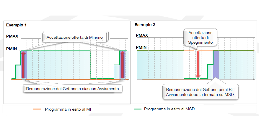 2.6. OFFERTE MSD le quantità presentate nella fase di bilanciamento devono essere superiori alle quatità valide ai fini della fase di programmazione, al netto dei valori accettati.