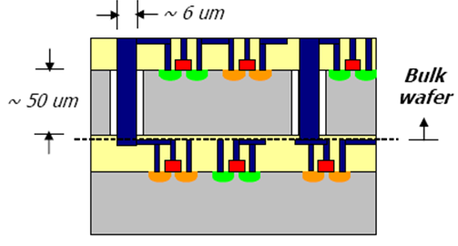 Figura 13:Applicazione face-to-face. Anche la fase Back-to-Face può essere eseguita con o senza TSV, i due wafer sono appoggiati su dei sostegni che poi successivamente saranno rimossi.