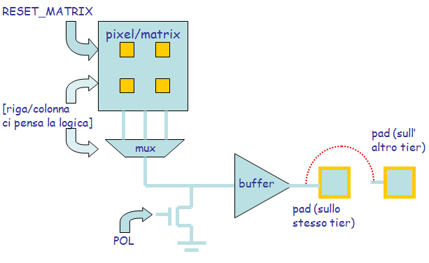 Test del Buffer Raps04-3D Come detto in precedenza il buffer non soltanto riporta in uscita il valore di tensione presente in uscita alla matrice di pixel, ma lo scopo principale è quello di