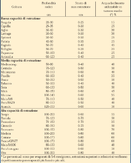 Lo spessore di terreno da umettare e la riserva facilmente utilizzabile sono state estrapolate dalla tabella del quaderno 24 FAO di seguito riportata.