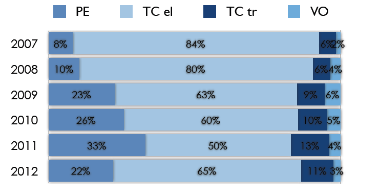 Tabella 18. TRAVAGLIO DI PARTO NELLE PRECESARIZZATE (127 casi ) n 127 Travaglio di prova 45 (35,5%) TC elettivo 82 (64,5%) Parto eutocico 28(62,2%) VO 3 (6,7%) TC travaglio 14 (31,1%) Tabella19.