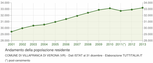 DATI COMUNE DI VILLAFRANCA Popolazione 33.202 abitanti(01/01/2014 - Istat) Superficie 57,34 Densità 579,02 ab.