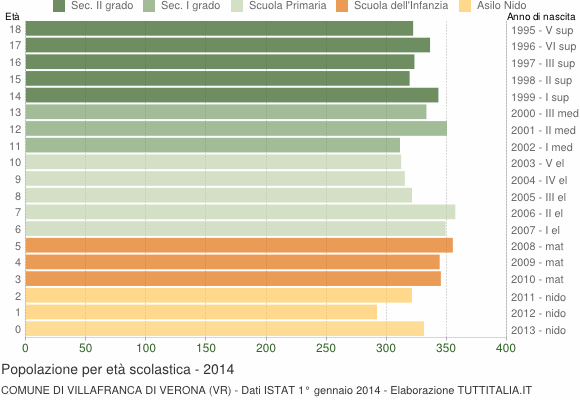 Distribuzione della popolazione per età scolastica 2014 Età Maschi Femmine Totale 0 181 150 331 1 146 146 292 623 2 165 156 321 3 166 179 345 4 185 159 344 1365 5 188 167 355 6 171 178 349 7 200 157