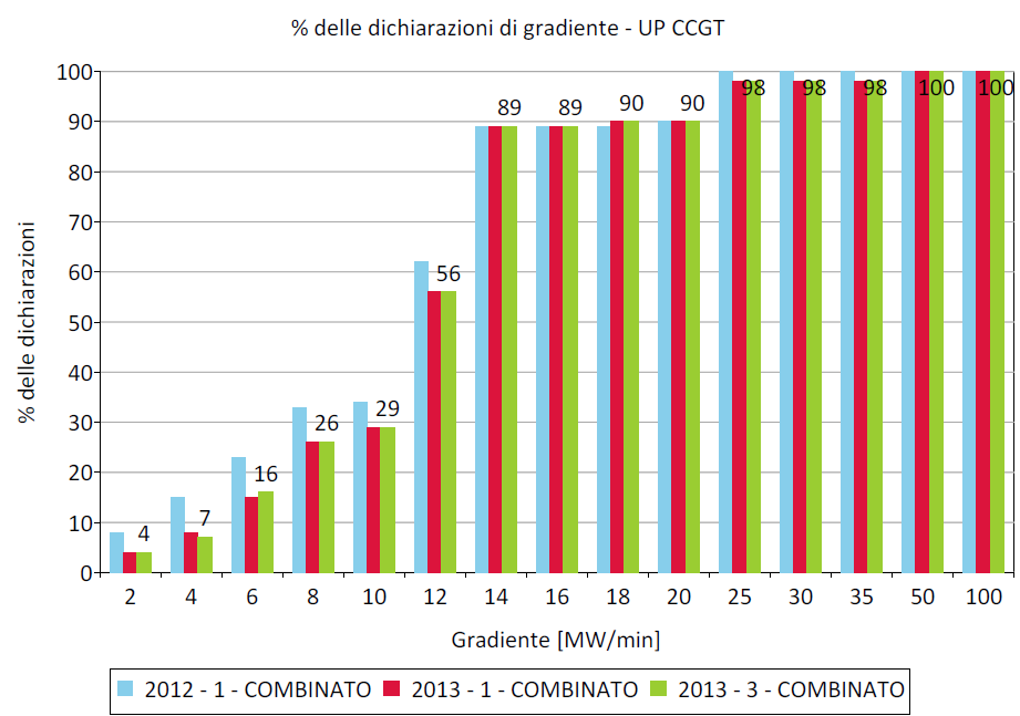 ancora oltre il 60% delle unità dichiara un valore di TPS (12 ore), che non sembra compatibile con l evoluzione attesa per le FRNP. 5.2.3 Gradiente di presa e rilascio di carico La successiva figura 5.