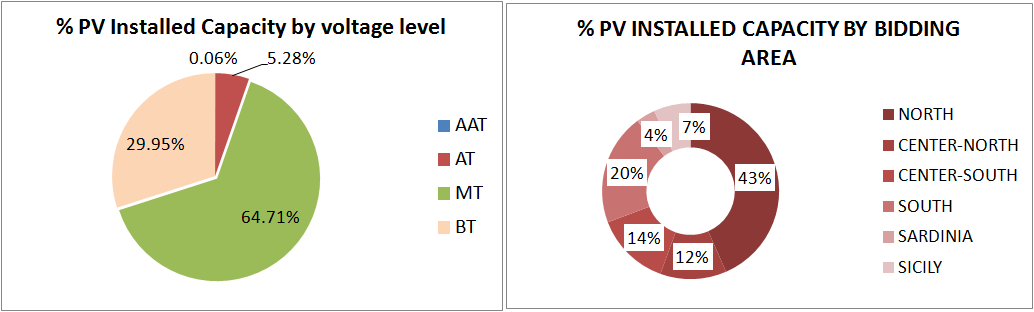 Figura 2.1.3 La produzione fotovoltaica ha contribuito a soddisfare la richiesta di energia elettrica italiana per circa il 5.6% nel 2012, con una produzione massima di 9.