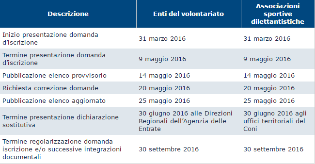 Paragrafo Le informazioni necessarie a gestire le eventuali richieste dei Sigg.ri Clienti sono reperibili al seguente link. http://www.agenziaentrate.gov.