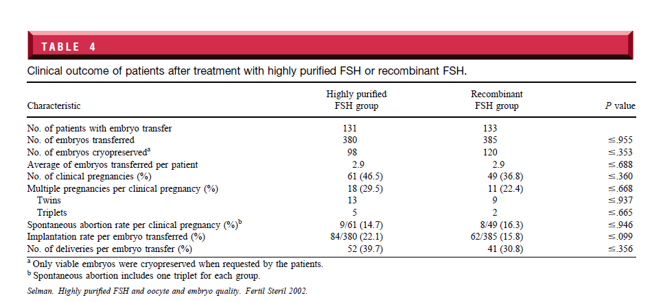 Tasso di gravidanze singole e multiple, di impianti e di nati vivi: nel gruppo trattato con FSH urinario, il tasso di gravidanze e di impianti era superiore in misura non statisticamente