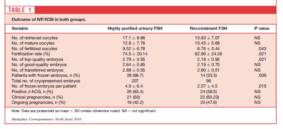 FSH era, rispettivamente, pari a 2,71 ± 0,46 vs 2,67 ± 0,47; il numero totale di fiale di FSH era in media, rispettivamente, pari a 29,98 ± 9,17 vs 28,29 ± 7,95; la durata media della stimolazione